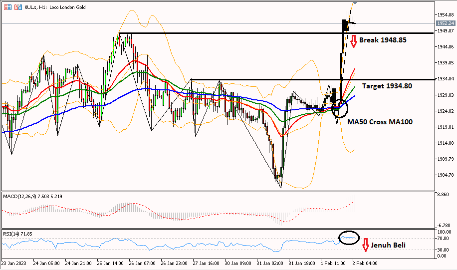 gold 2 februari 2023